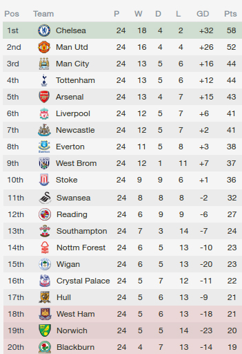 Mid season table