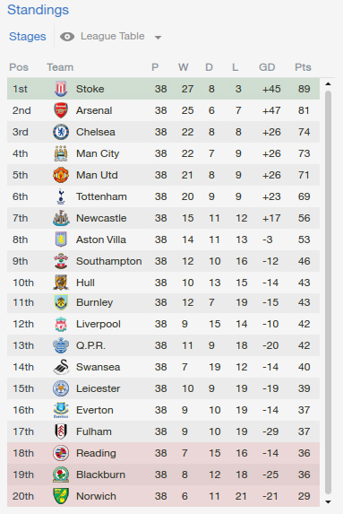 Table at end of the season